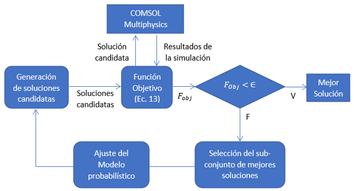 Figura 3. Optimización de parámetros mediante SEED